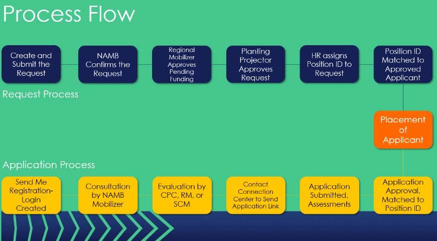 APPLICATION AND REQUEST OVERVIEW The Request and Application process is comprised of two processes working in parallel.