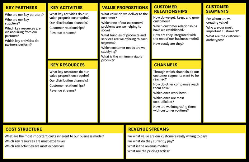 The business model canvas lets you look at all nine building blocks of your business on one page. Each component of the business model contains a series of hypotheses that you need to test.