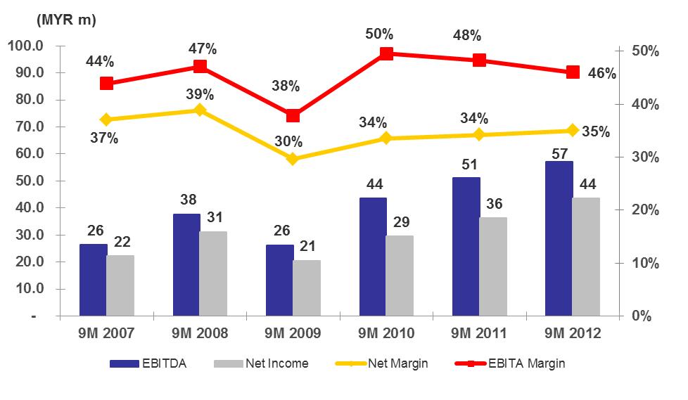 FINANCIAL HIGHLIGHTS EBITDA, NET INCOME AND MARGINS Note: EBITDA is adjusted to exclude impairment and any write
