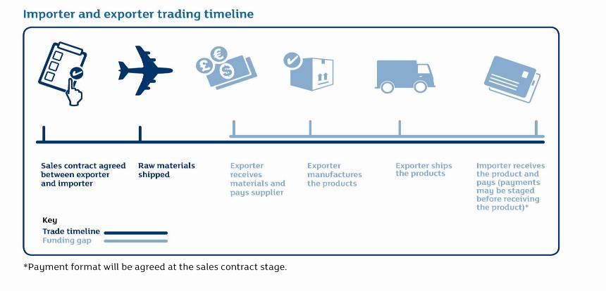 Trade Cycle and Working Capital Trade
