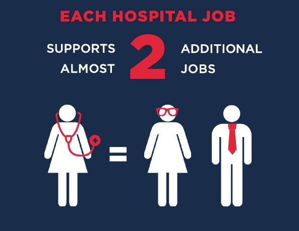 Major Employer Alabama s hospitals tend to be among the largest employers wherever they are located, and in rural areas this is even more frequently the case.
