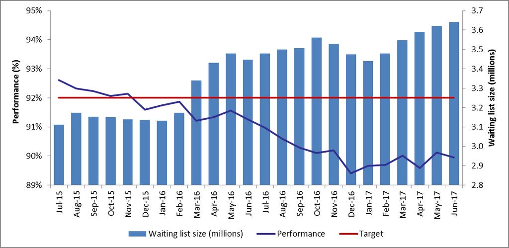 1.4 Elective waiting times RTT 18 week performance and size of waiting list by month Number of trusts failing RTT 18 week incomplete target by month NHS providers continue to fail to achieve the