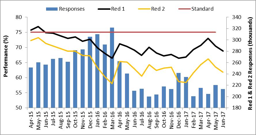 1.6 Ambulance response times Category A Red 1 and Red 2 performance and volume of response Category A19 performance and volume of responses The national standard states that 75% of calls, presenting