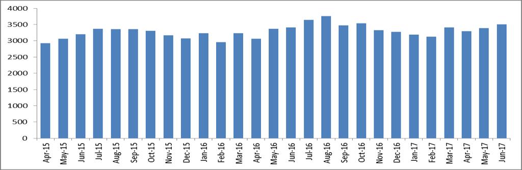 7% higher than the 65 cases reported in quarter 1 2016/17. During June 2017, there were 23 MRSA cases reported, an increase of 4.5% (one case) from the same month last year.
