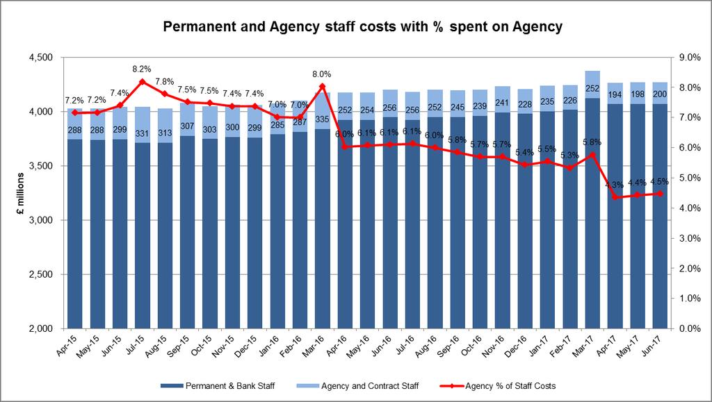 2.4 Pay and agency costs 3 months ended 30 June 2017 Year to Date - Month 3 2017/18 Plan Actual Variance m m m % Permanent staff 11,689 11,598 91 0.8% Bank staff 517 678 (161) (31.