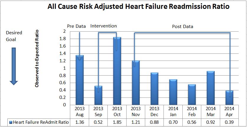 SE1EO Figure 5 All-Cause Risk-Adjusted Heart