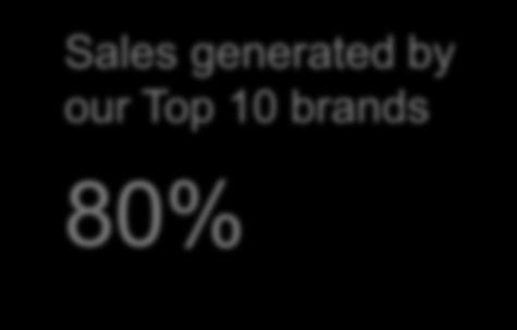 7% Sales generated by our Top 10 brands 80%
