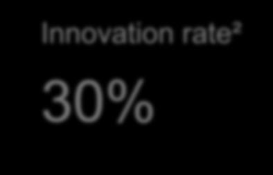 2% Innovation rate² 30% 1 Adjusted for