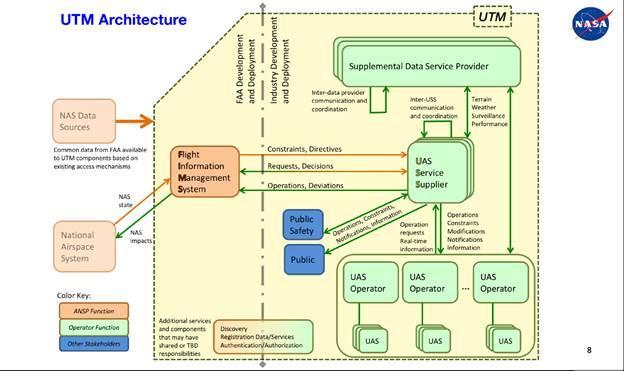 Current UTM architecture proposed by NASA is shown in the following diagram: 6.