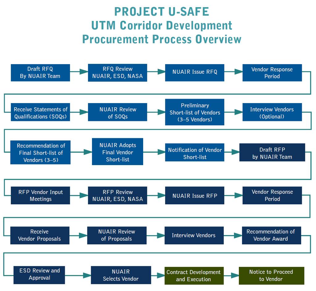2.0 PROCUREMENT PROCESS AND GENERAL INFORMATION 2.1 PROCUREMENT PROCESS OVERVIEW NUAIR will use a two-phase procurement process to select a Vendor(s) to deliver the Project.