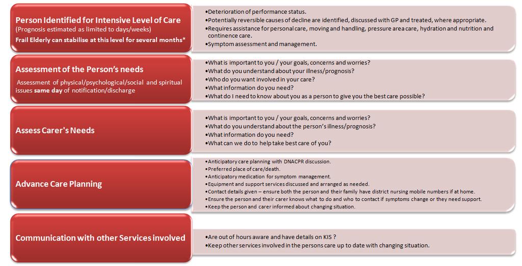 Intensive level of Care People with Palliative Care Needs */ at end of Life PPS 30% or less The key standards for this Palliative and End of Life Care Bundle are: Community Nursing KEY WORKER: Senior