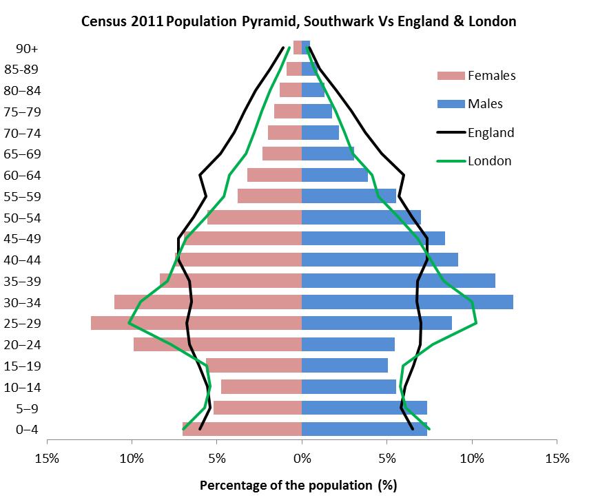 3. Southwark s Population and Health Needs 3.