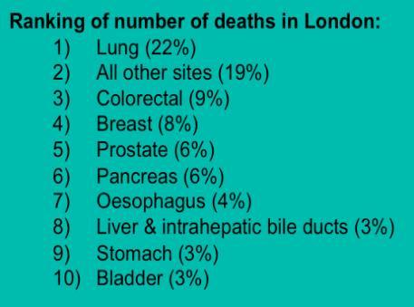 Cancer deaths in London 2011-2013 London Cancer: 17,288 (annual average ~5,760 pts) London Cancer