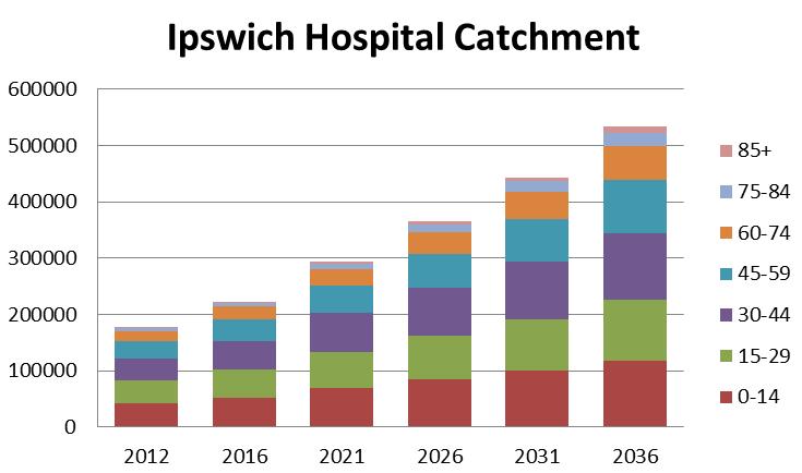 The Ipswich Hospital catchment had an estimated resident population of 177,579 in 2012, which is anticipated to increase to 532,741 by 2036.