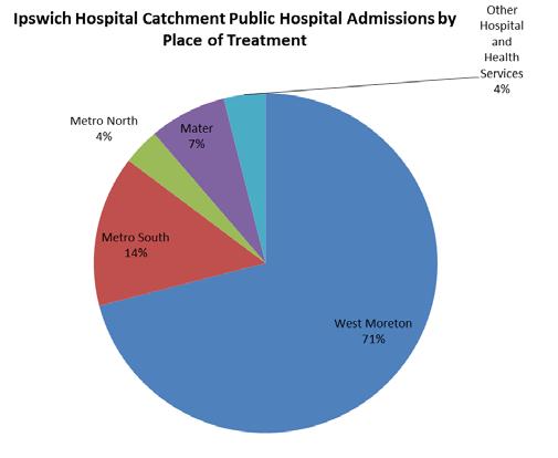 Approximately 71% of hospital admissions were provided at West Moreton