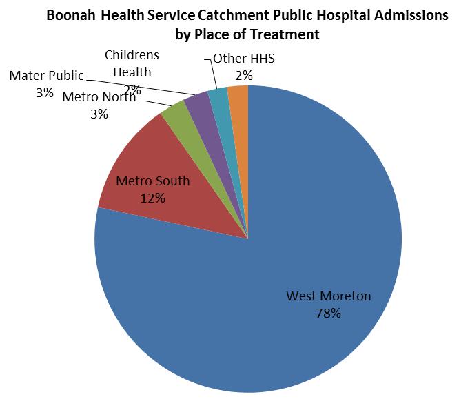 Approximately 78% of public hospital admissions were provided at West Moreton facilities, which is above the