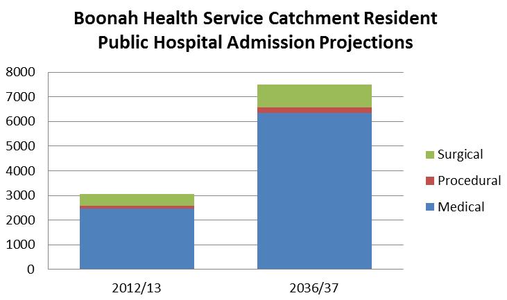 Of those treated at West Moreton facilities, 39% were treated at Boonah Health Service and 61% were treated at