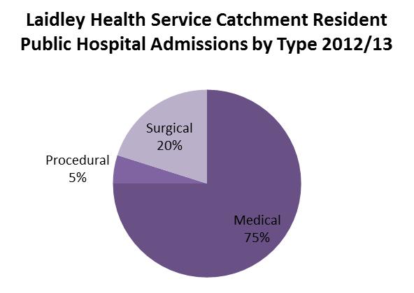 In 2012-13 the residents of the Laidley Health Service catchment recorded a total of