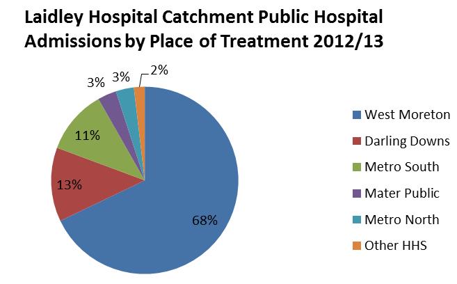 West Moreton provided 68% of the public hospital admissions to Laidley
