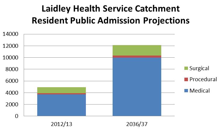 Ipswich Hospital and 26% were treated at Laidley Health Service.