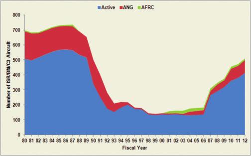 ISR/BM/C3 Aircraft Over Time Source for historical data: Arsenal of Airpower: USAF 
