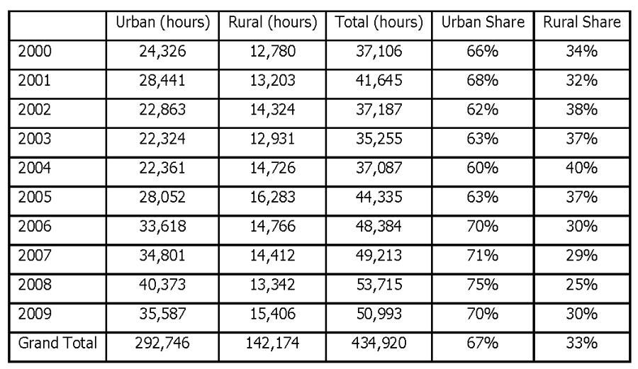 Table 7: Client Contact Hours by Area Table 8: Contact Hours per Client by Area The distribution of urban and rural client hours may be largely reflective of the population distribution of the state,