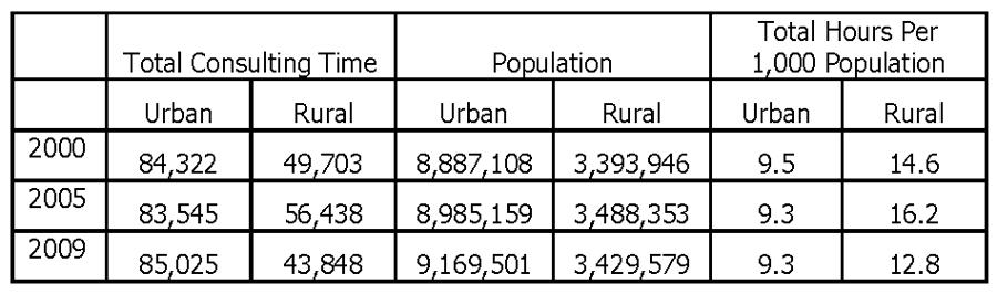 Table 11: Consulting Time by Component Parts by Area Table 12: Total Consulting Time Per 1,000 Population Business Type Service establishments were the single largest business type using Pennsylvania
