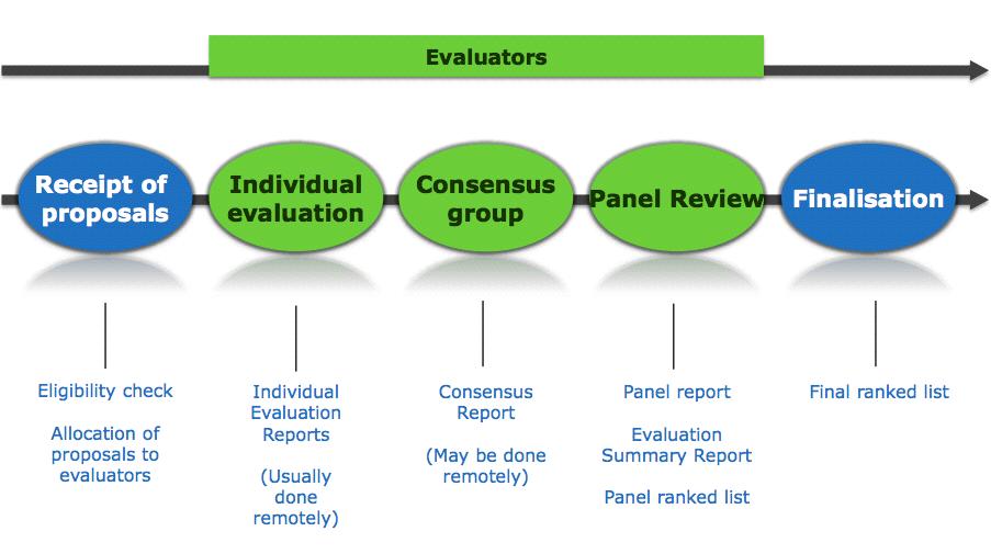 Overview of the Evaluation Process Standard evaluation procedure (with some
