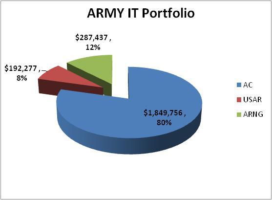 ARNG IT infrastructure supports 37% of the Army operational force including 8 Divisions, 28