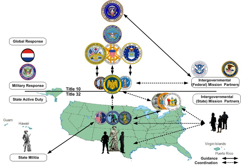 The ARNG Cyber Niche Chief, National Guard Bureau is the channel of communication between The Secretary of Defense and the Adjutants General of the 54 States, Territories, and DC Expeditionary