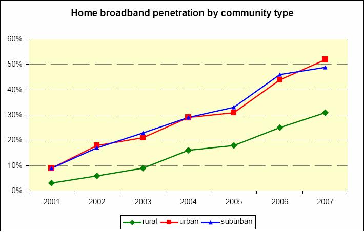 How is Broadband