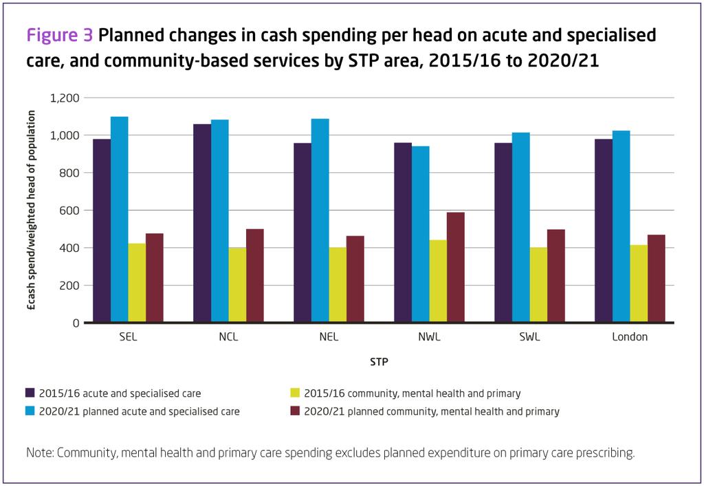Looking at the spending plans in cash terms, the largest increase in spending per head on community-based services is being planned in North West London, the only one of the five STPs that plans to