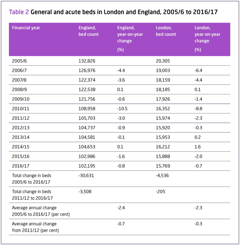 Beds in maternity services show similar levels of year-on-year fluctuations, and have increased slightly in London since 2005/6 (see Table A1 in Appendix A).