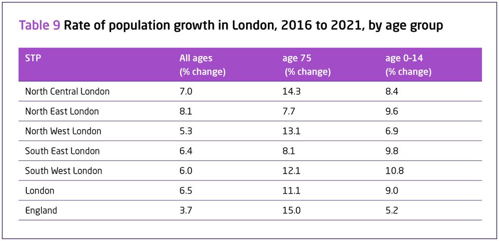 date activity data. 3 London will experience rapid population growth from 2016 to 2021 (see Table 9).