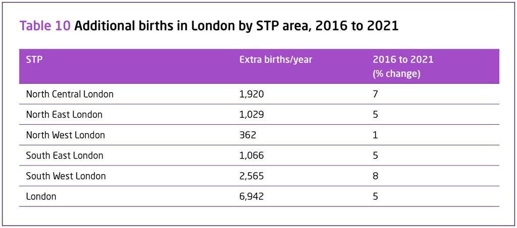 Unsurprisingly, this translates into an increase in number of births equivalent to the workload of a large maternity unit (see Table 10).