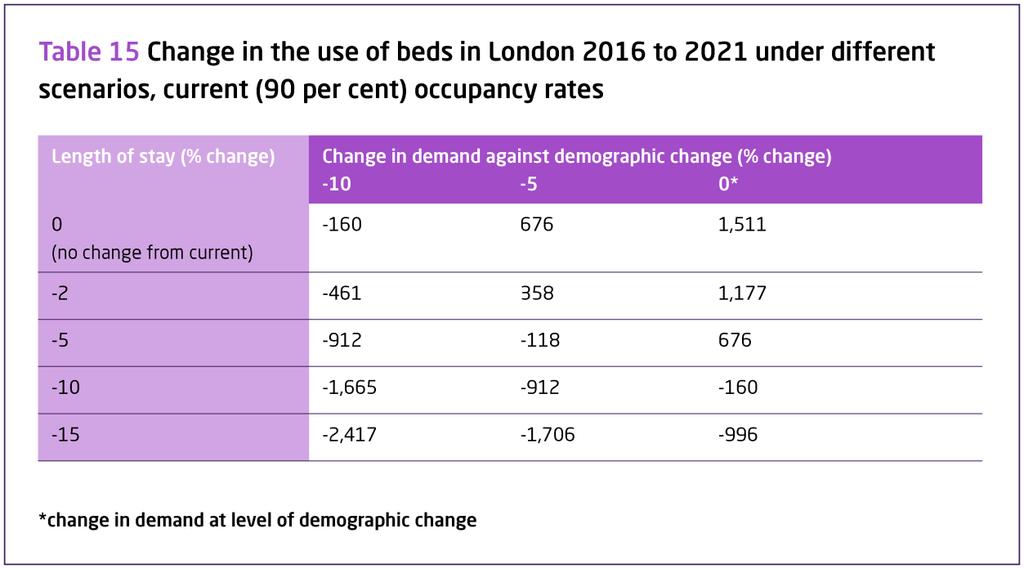 To show the impact that these varying levels of demand will have on the number of hospital beds needed in London, we then made a range of assumptions about the NHS s ability to further reduce length