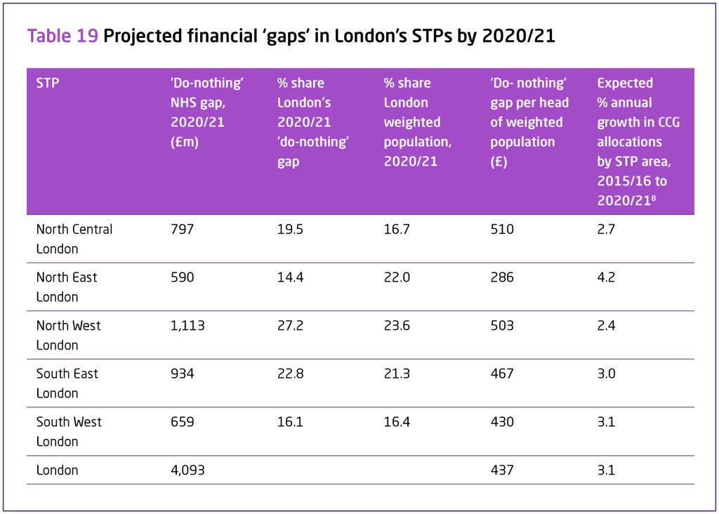 Source: STP Finance and Efficiency Templates, submitted to NHS England, October 2016; NHS England overall weighted populations for core CCG allocations, 2016-17 to 2020-218 STPs have also attempted