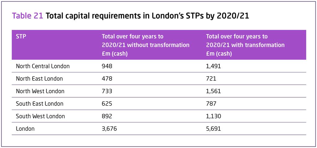 Source: STP finance modelling for October 2016 submission to NHS England; STP October submissions Summary STPs in London are seeking a total capital investment of 5.7 billion by 2020/21.