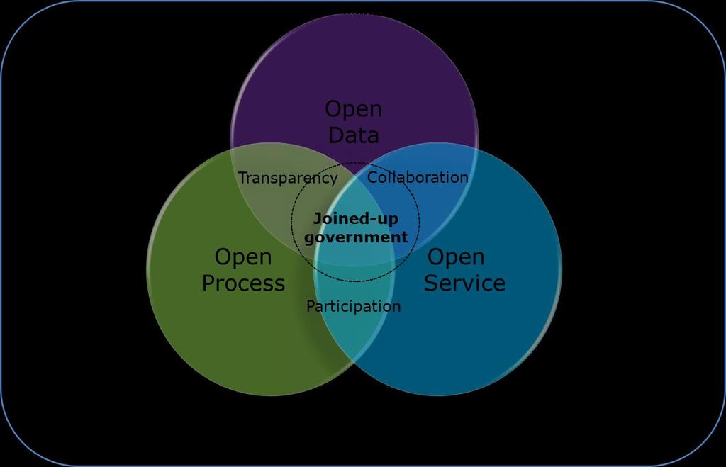 New Approach From silos to joined-up and open government Shared digital infrastructure (Re)-using data Cross-domain and cross-border interoperability Bringing together