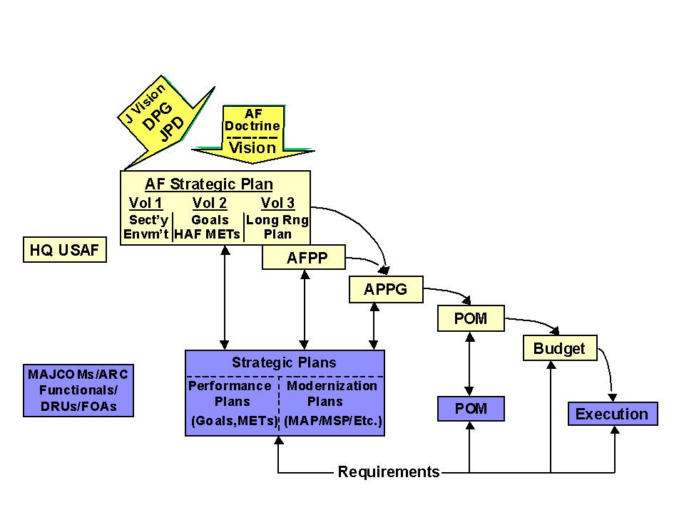AFPD90-11 27 OCTOBER 2000 3 Figure 1. Air Force Planning System Relationships.