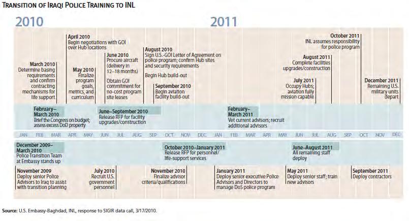 Police Transition Process: CY2010-CY2011