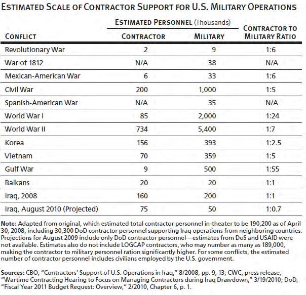 The Role of DoD Contractors (4/2010)