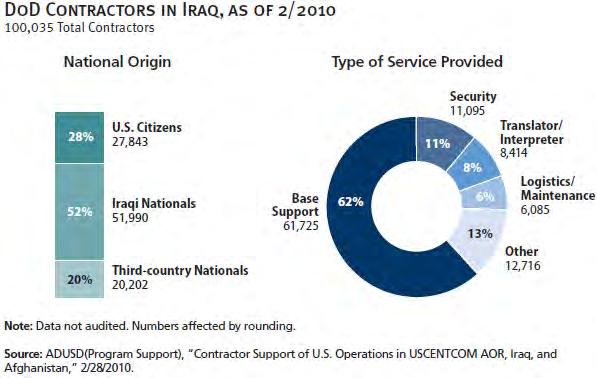 DoD Contractors Largely Base Support: More than 50% Iraqi