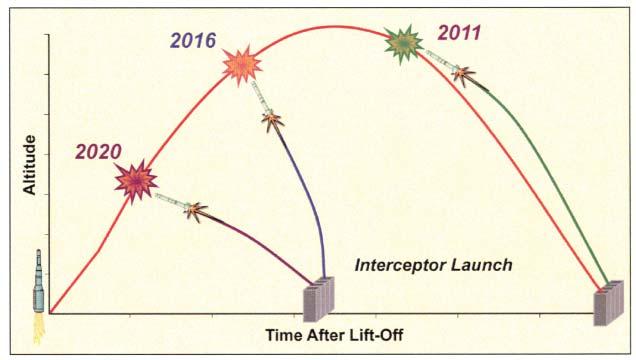 MISSILE DEFENSE INTEGRATION AND TESTING Over time, our test program has become more complex and more aggressive as we replicate operational scenario.