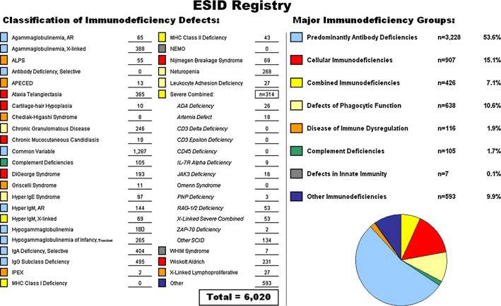Study IV: Evaluating the quality and consistency of the data by comparing survey reports from the JMCN and the ESID registry It is well established that the ESID (European Society for