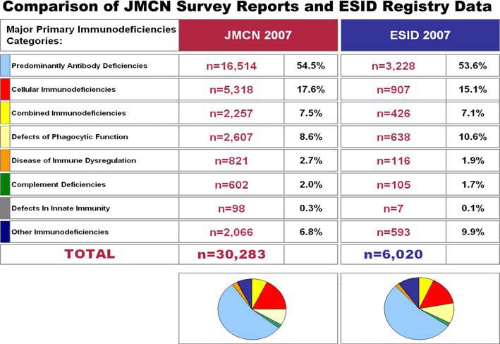 Table 9 Comparison of the incidence and prevalence of PI gathered from JMCN survey reports and ESID registry data and ESID registry Table 10 Summary of number of patients with identified PI defects