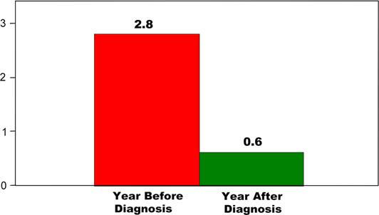 Fig. 9 Number of physician/hospital/er visits for patients with PI in the year before and the year after diagnosis. Fig.