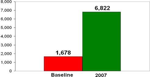 Fig. 5 Number of patients receiving IVIG. Average annual increase of 77%. 2007 data measured against baseline (2002 2004). Fig. 6 Number of diagnostic tests performed. Average annual increase of 497%.