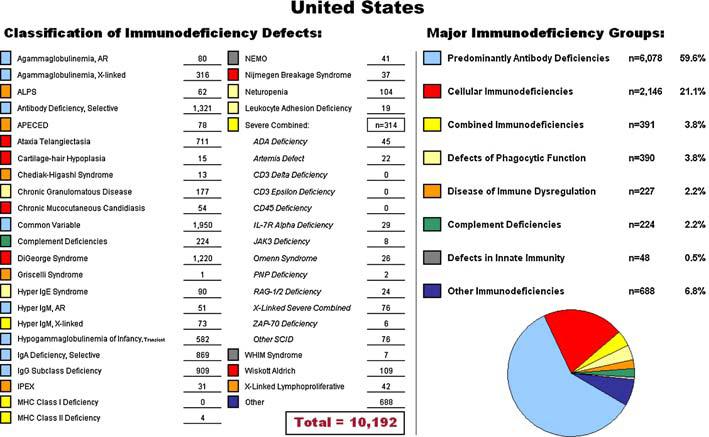 The total number of patients with specific PI defects in the United States, broken down within the major immunodeficiency groups, is represented in Table 2.