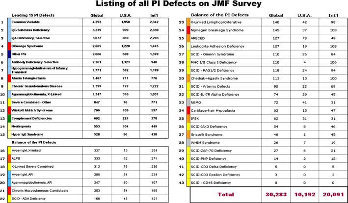 Study III: Identifying the 43 major PI diseases in 9 geographic regions reported by JMCN worldwide The data was generated as follows: The number of patients with specific defects was ranked in order